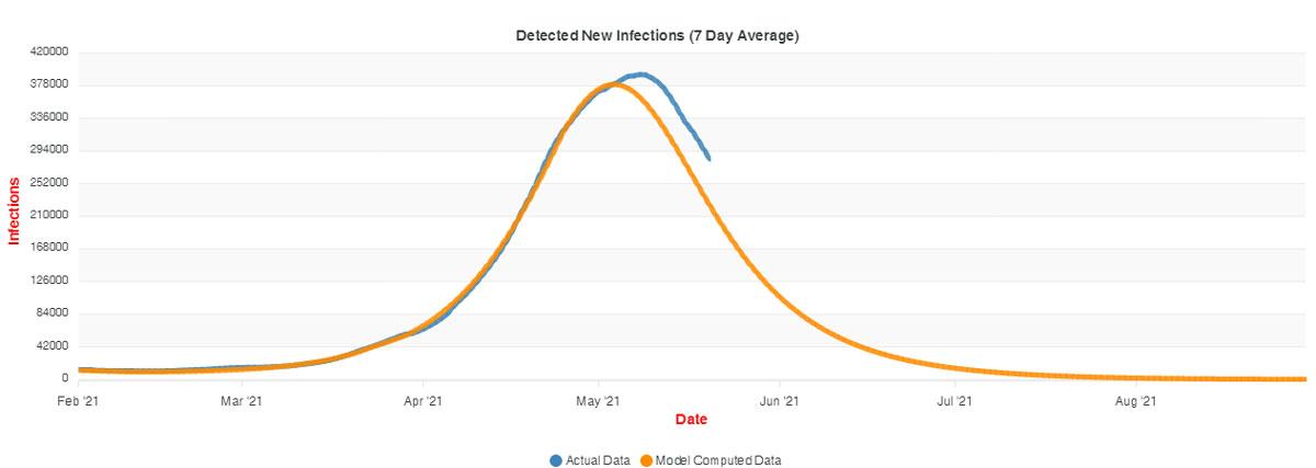 తీపి క‌బురు.. జూన్ చివ‌రి నాటికి 95 శాతం త‌గ్గ‌నున్న పాజిటివ్ కేసులు
