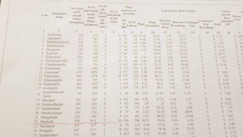 ‘ఉపాధి హమీ’లో భారీగా అవకతవకలు