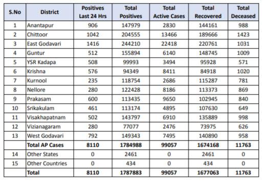ఏపీలో కొత్తగా 8,239 కరోనా కేసులు, 61 మరణాలు