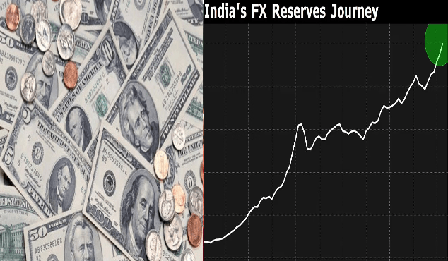 రికార్డ్ స్థాయిలో భారతవిదేశీ నిల్వలు…