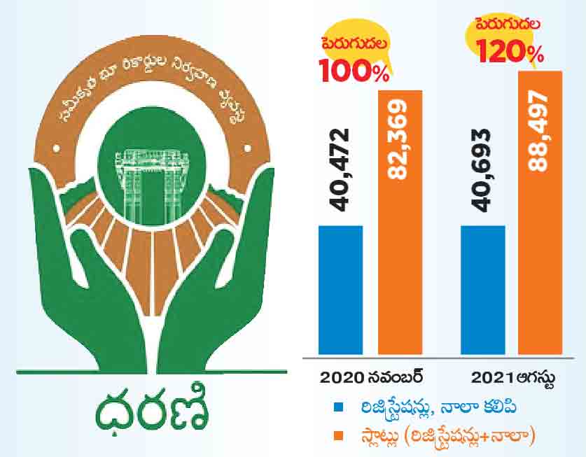 10 నెలల్లోనే రెట్టింపు రిజిస్ట్రేషన్లు