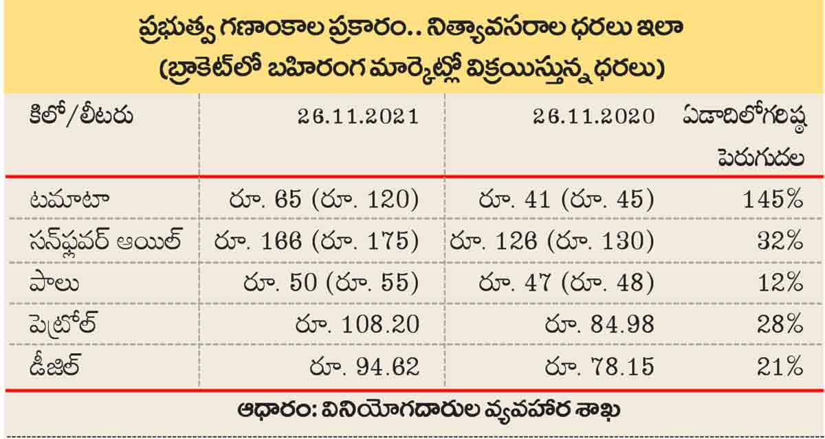 టమోత ఆగట్లేదు!