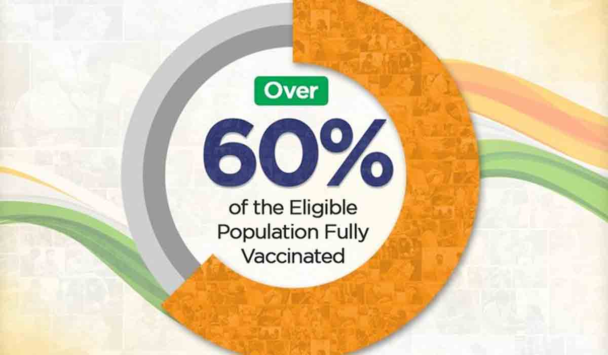Vaccination in India: దేశంలో 60 శాతం మందికి పూర్త‌యిన వ్యాక్సినేష‌న్‌..!