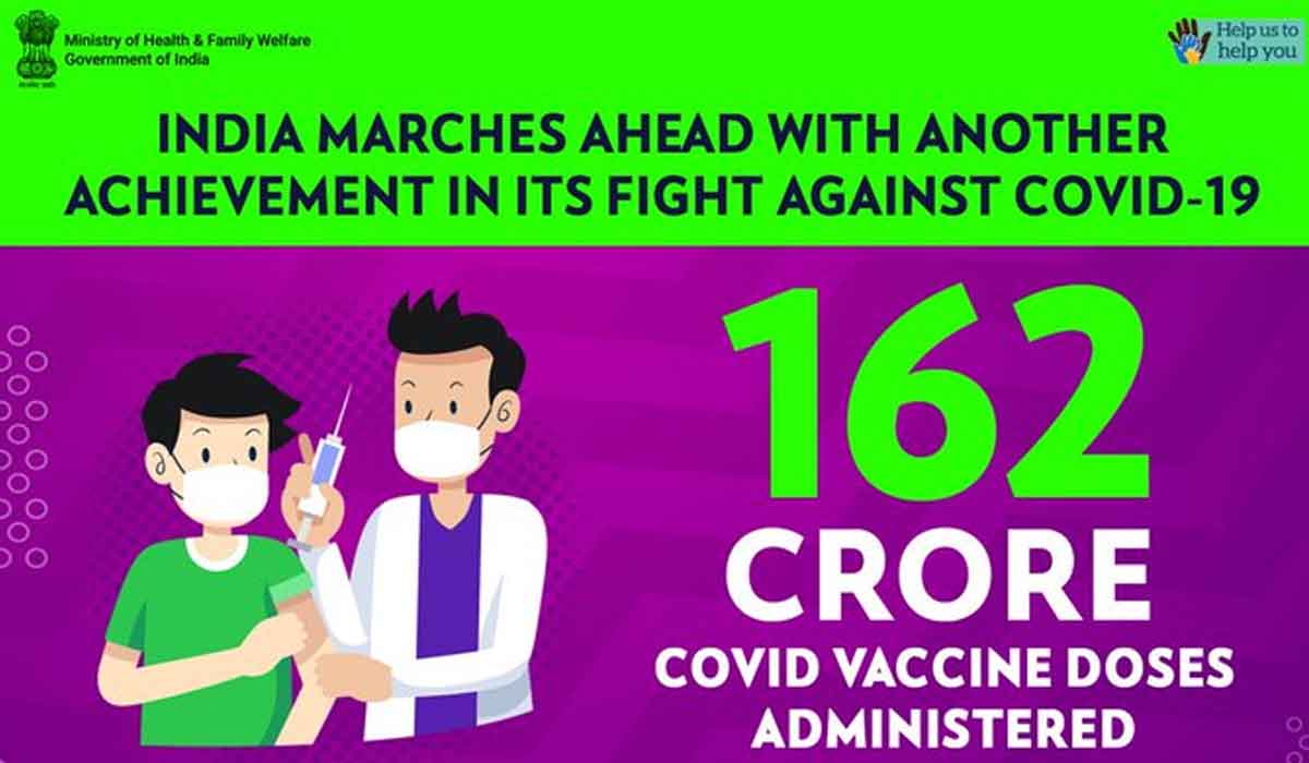 క‌రోనా వ్యాక్సినేష‌న్‌లో మ‌రో మైలురాయి.. 162 కోట్ల డోసుల పంపిణీ