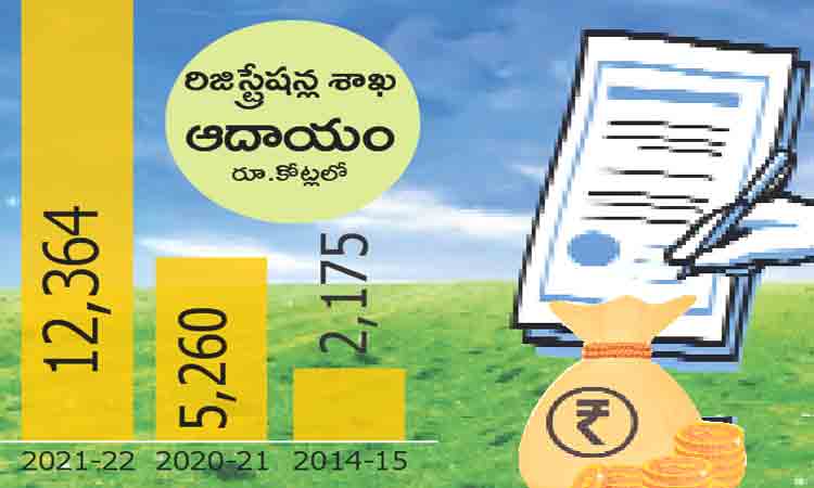 12,364 కోట్లు.. రిజిస్ట్రేషన్లశాఖకు రికార్డు ఆదాయం
