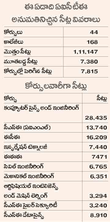 ఇంజినీరింగ్‌లో సీఎస్‌ఈ సీట్లే అధికం