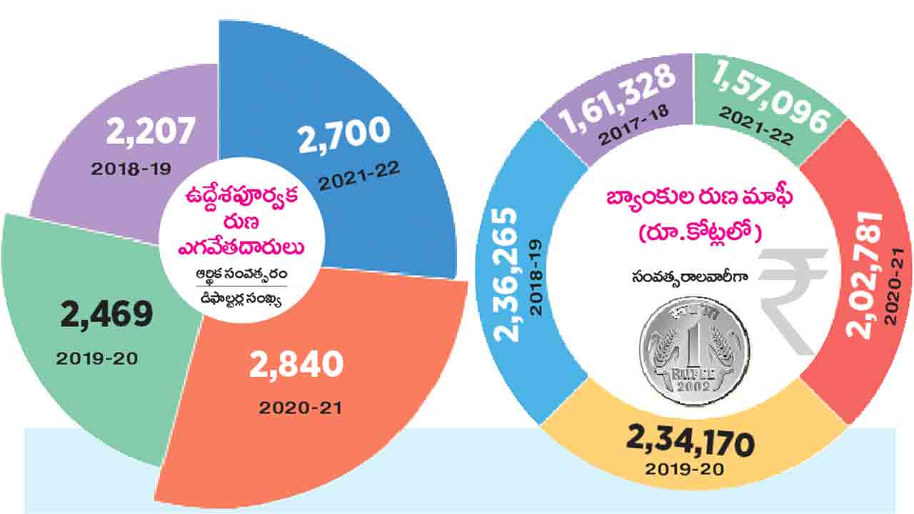 బ్యాంకులు మాఫీ చేసిన రుణాలు.. 5 ఏండ్లలో 10 లక్షల కోట్లు