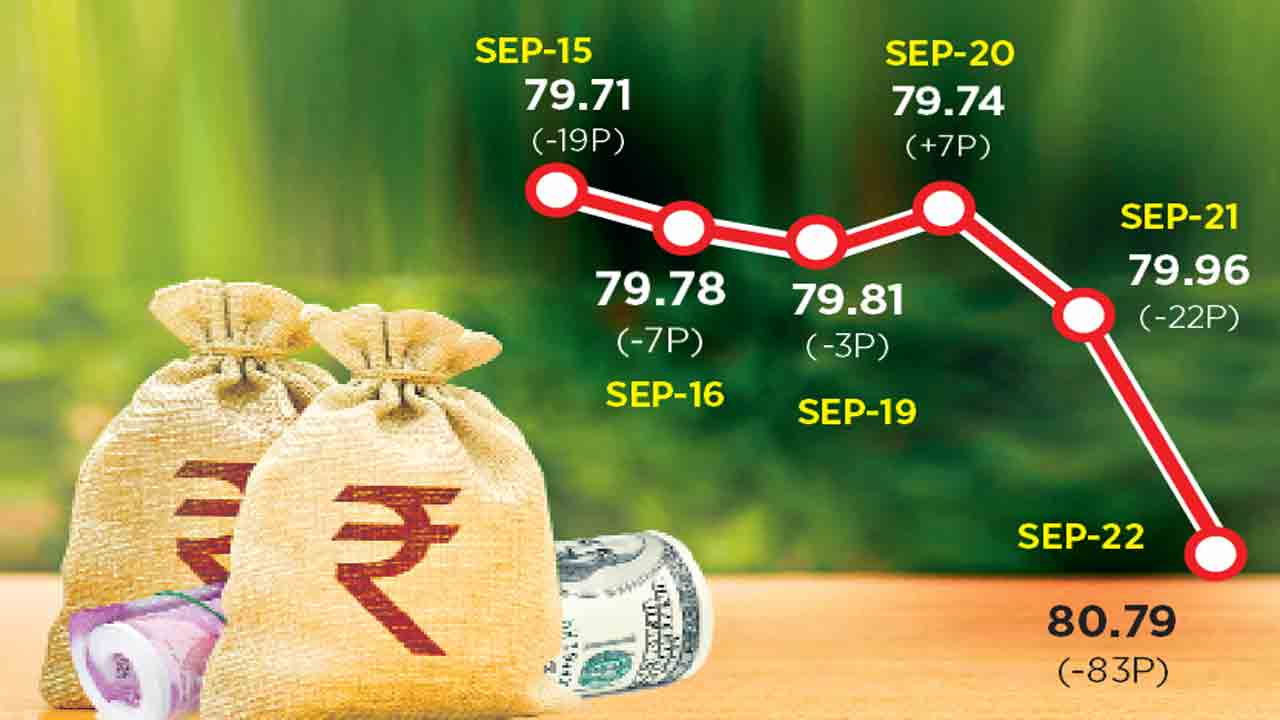 రూపాయిపై ఫెడ్‌ పిడుగు.. ఒకే రోజున 83 పైసలు పతనం