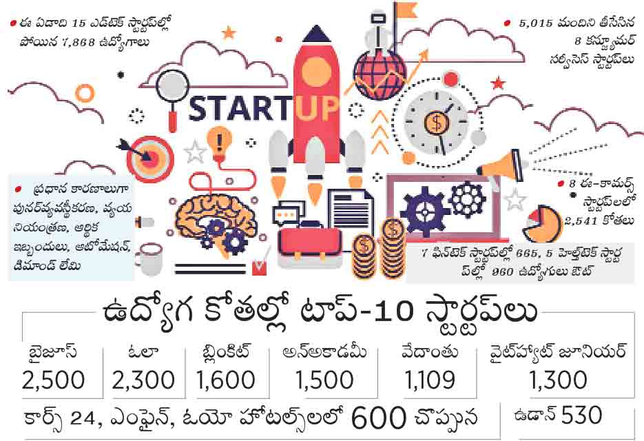 18వేల ఉద్యోగులు ఔట్‌.. ఈ ఏడాది స్టార్టప్‌ల్లో భారీగా తొలగింపులు