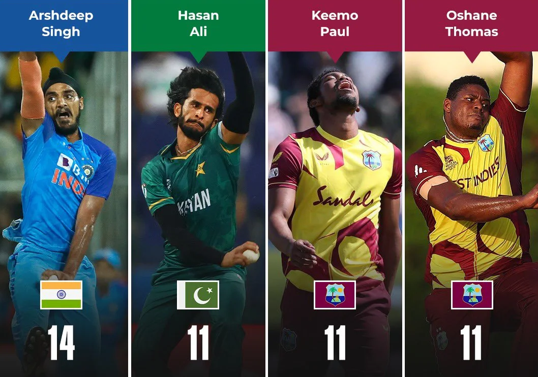 Cricket | టీ20ల్లో ఎక్కువ నో బాల్స్ వేసింది ఎవ‌రంటే..?