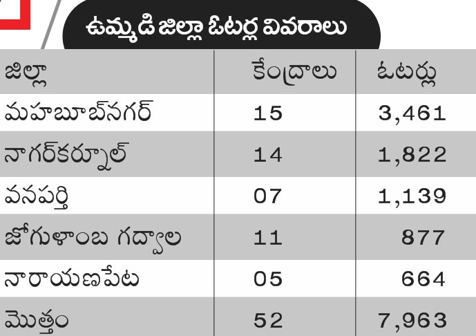 Mahbubnagar Teacher Mlc