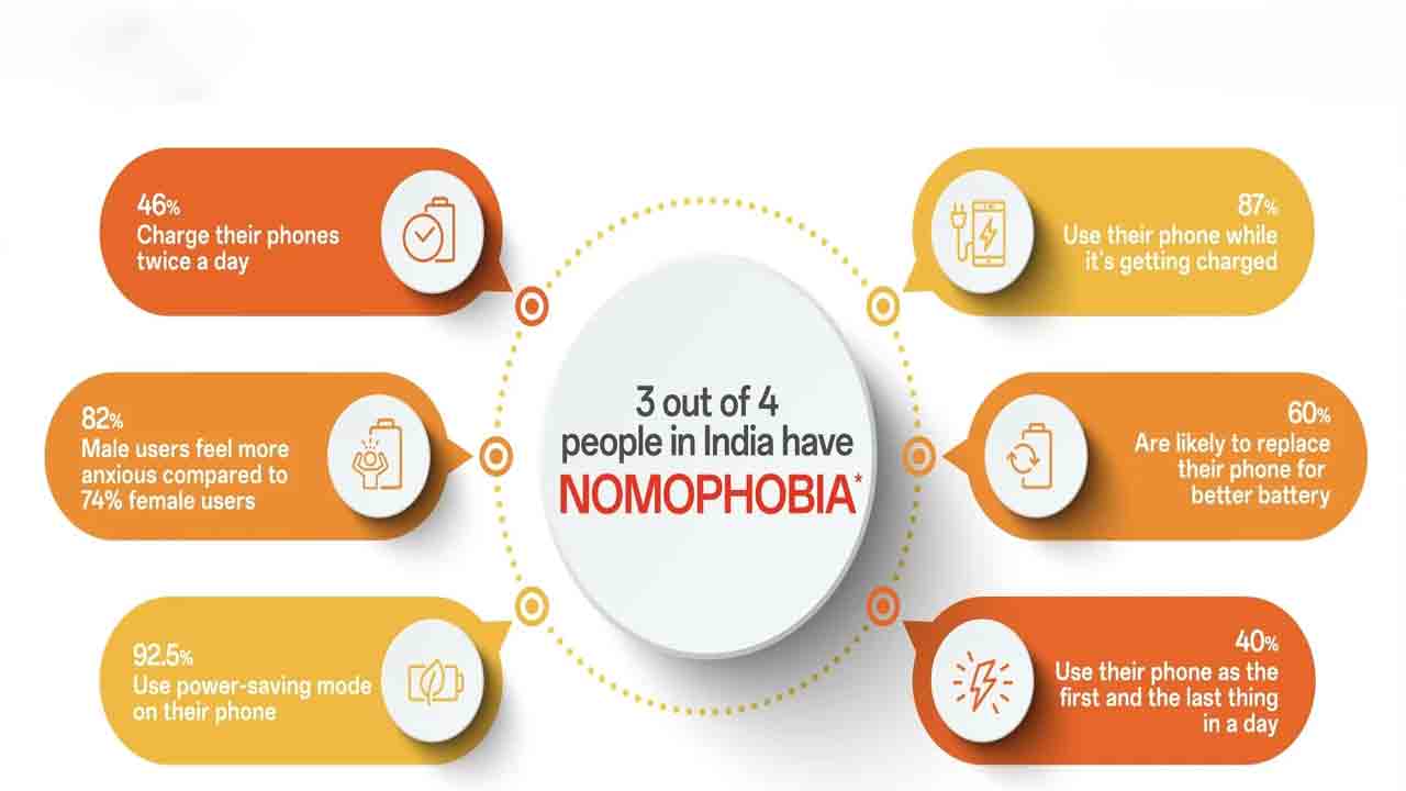 Nomophobia |  ప్రతి నలుగురిలో ముగ్గురికి నోమోఫోబియా.. ఫోన్‌ లో బ్యాటరీయే కారణం