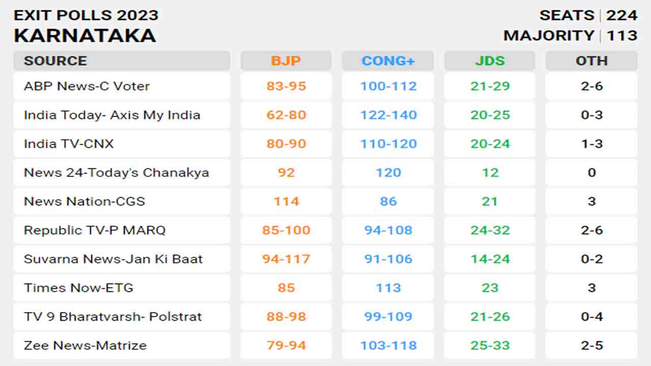Karnataka Exit Polls కర్ణాటకలో హంగ్!‌.. ప్రభుత్వం ఏర్పాటులో జేడీ(ఎస్