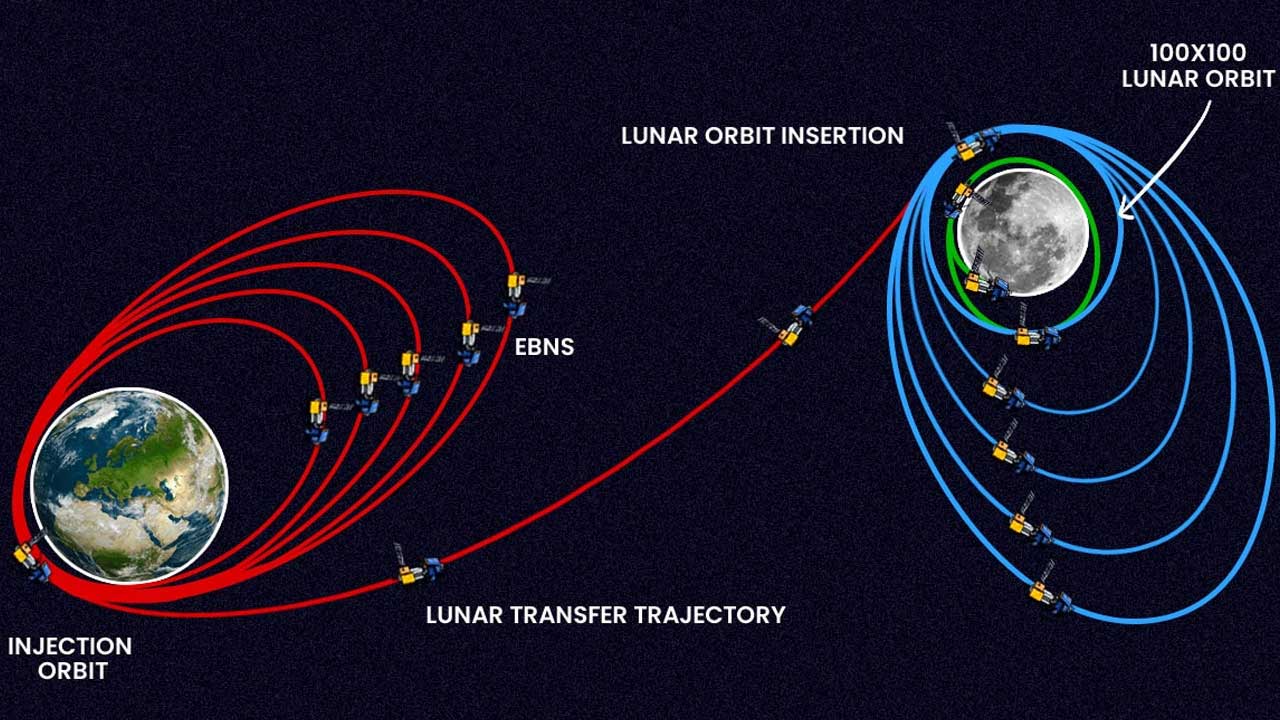 Chandrayaan-3 | అంతరిక్షంలో పరుగులు పెడుతున్న చంద్రయాన్‌-3 స్పేస్‌ క్రాఫ్ట్‌.. ఐదో దశ కక్ష్య పెంపు విజయవంతం