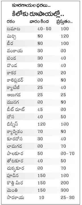 Rates