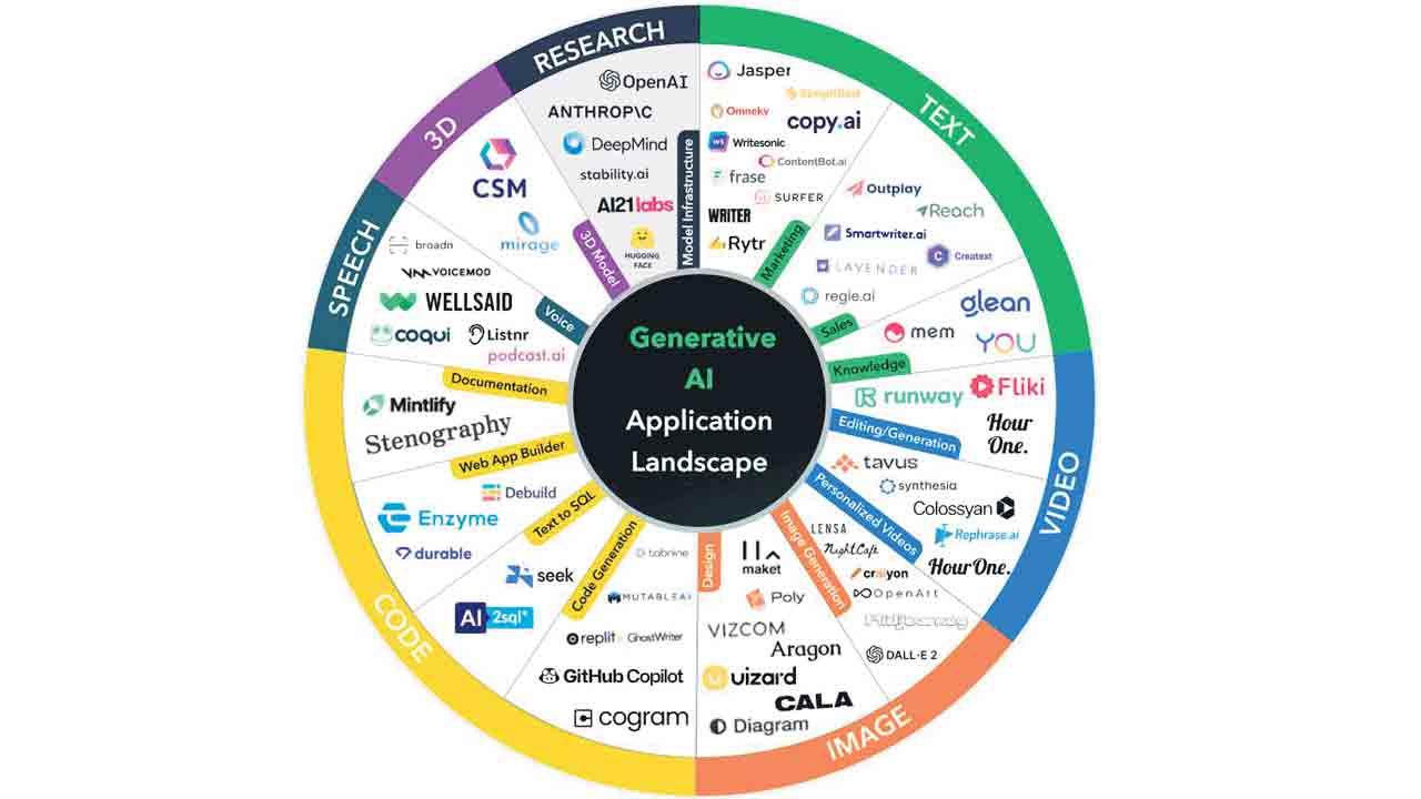 అవసరం ఏదైనా.. ఏఐ ఉందిగా..