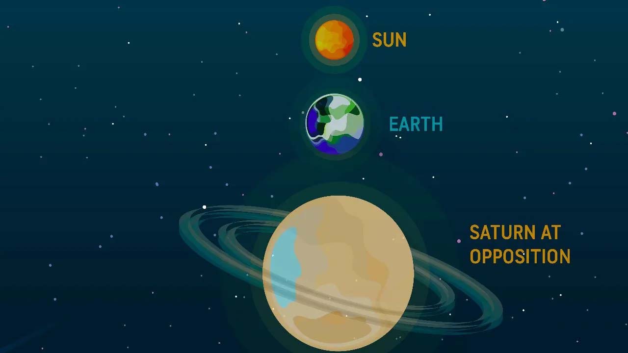 Saturn | ఆకాశంలో కనువిందు చేయనున్న శనిగ్రహం..!