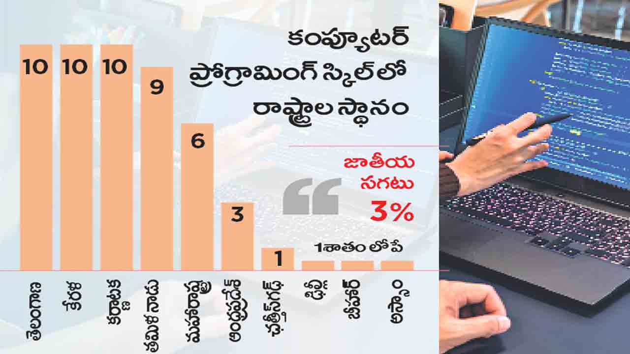 IT |  స్కిల్‌ఫుల్‌ తెలంగాణ.. కంప్యూటర్‌ ప్రోగ్రామింగ్‌లో మనోళ్లే టాప్‌