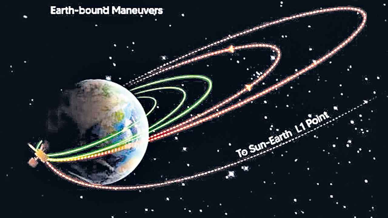 Aditya-L1 | లక్ష్యం దిశగా దూసుకెళ్తున్న ఆదిత్య- ఎల్‌1.. విజయవంతంగా మూడో భూ కక్ష్య పెంపు