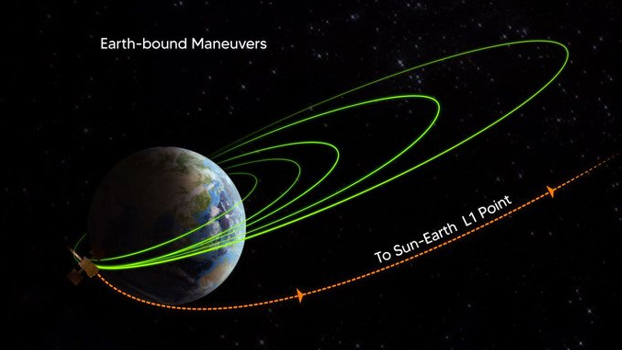 Aditya-L1 | భూమికి గుడ్‌బై చెప్పిన ఆదిత్య-ఎల్‌1.. సూర్యుని దిశగా ప్రయాణం ప్రారంభించిన ఉపగ్రహం