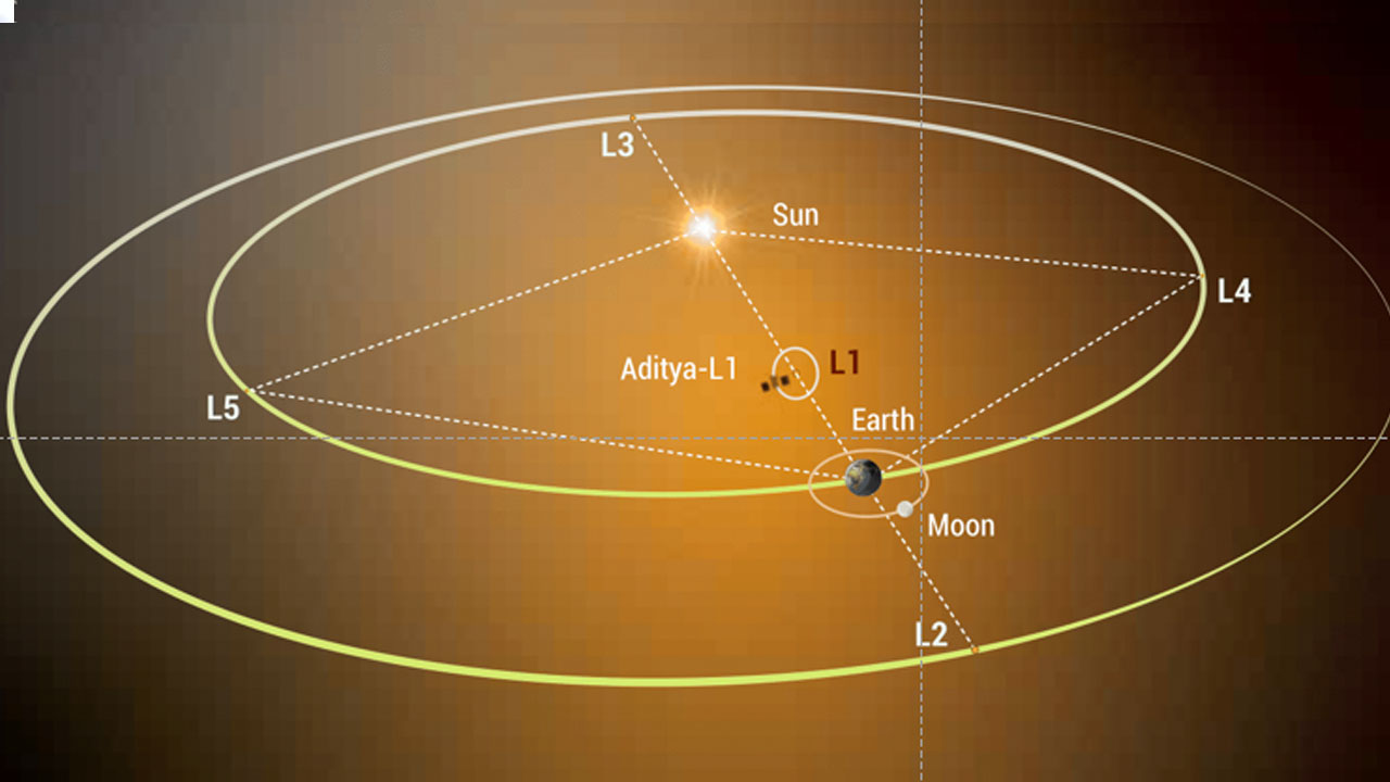 Aditya L1 Mission: ఎల్‌1 పాయింట్‌ను చేర‌డం సాంకేతికంగా స‌వాలే!