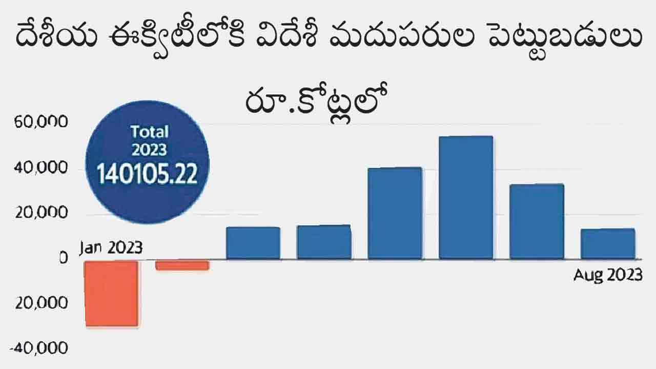 తరలిపోతున్న విదేశీ పెట్టుబడులు