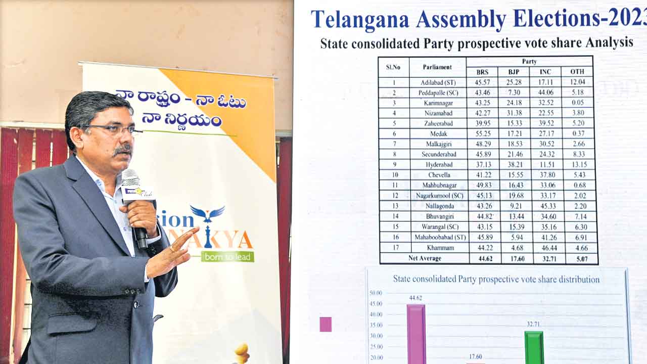 Telangana | కారుదే జోరు.. కేసీఆర్‌దే గెలుపు.. ‘మిషన్‌ చాణక్య’ సర్వే