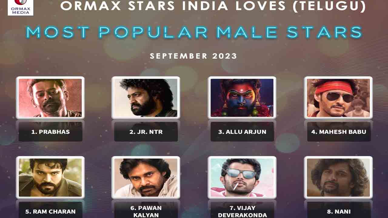 Prabhas | మోస్ట్ పాపులర్ టాలీవుడ్ హీరోగా ప్రభాస్.. బాలీవుడ్లో ఎవరంటే.!