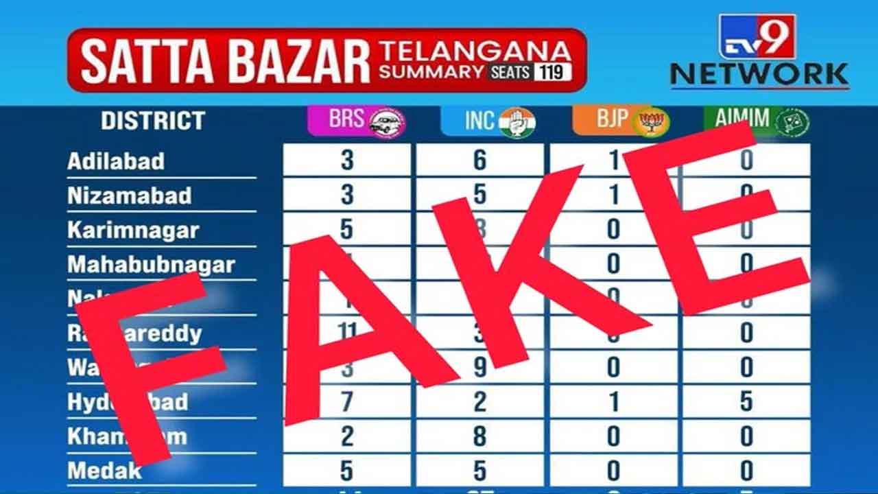 Fake Survey | కాంగ్రెస్‌ ఫేక్‌ సర్వే..! తప్పుడు రిపోర్టులు, ఆడియోలతో ఓటర్లను గందరగోళ పరిచే కుటిల ప్రయత్నం..!