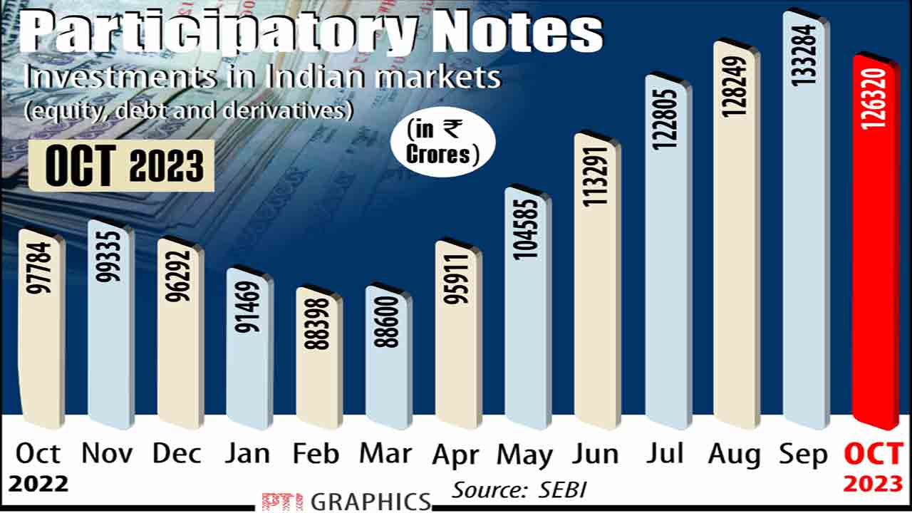 పీ-నోట్లు వెలవెల
