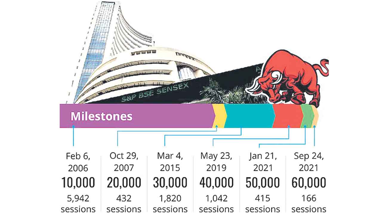 సెన్సెక్స్‌ @ 70,000