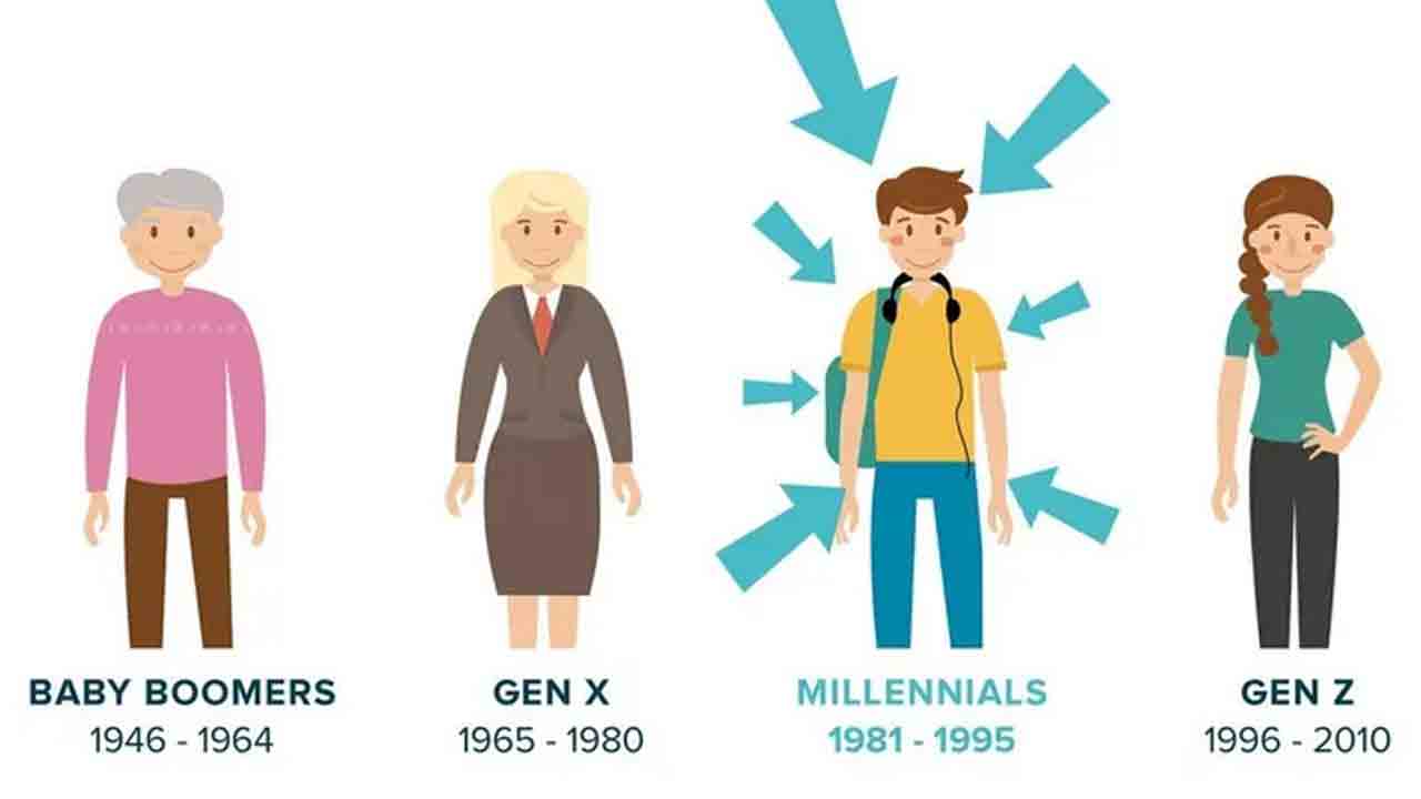 53% ఆదరణ మిల్లీనియల్స్‌దే..