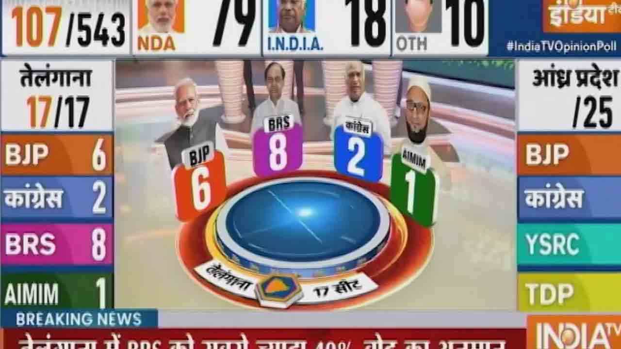 BRS Majority | లోక్‌సభ ఎన్నికల్లో బీఆర్‌ఎస్‌కే మెజారిటీ సీట్లు.. ఇండియా టీవీ ఒపీనియన్‌ పోల్స్‌లో వెల్లడి