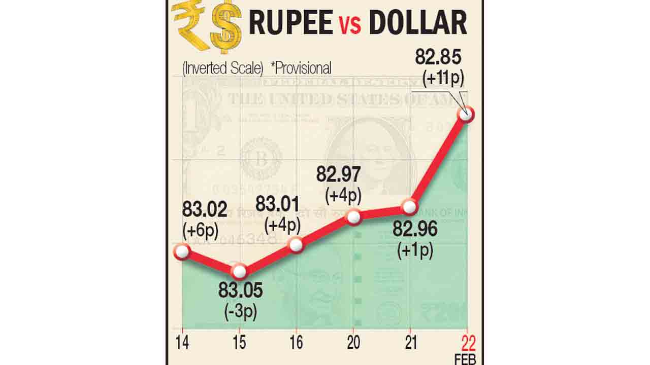 ఐదు నెలల గరిష్ఠానికి రూపాయి