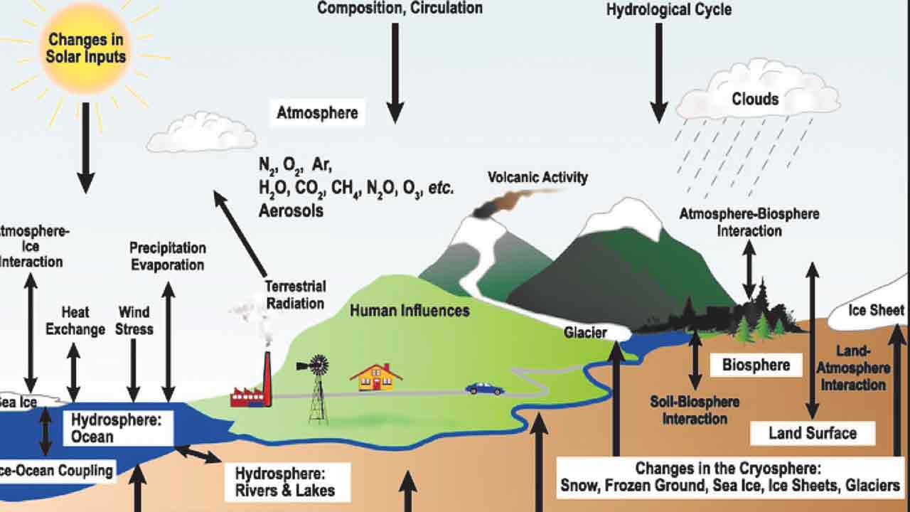 వాతావరణ స్థితిగతులు.. భౌతిక పరిస్థితులు