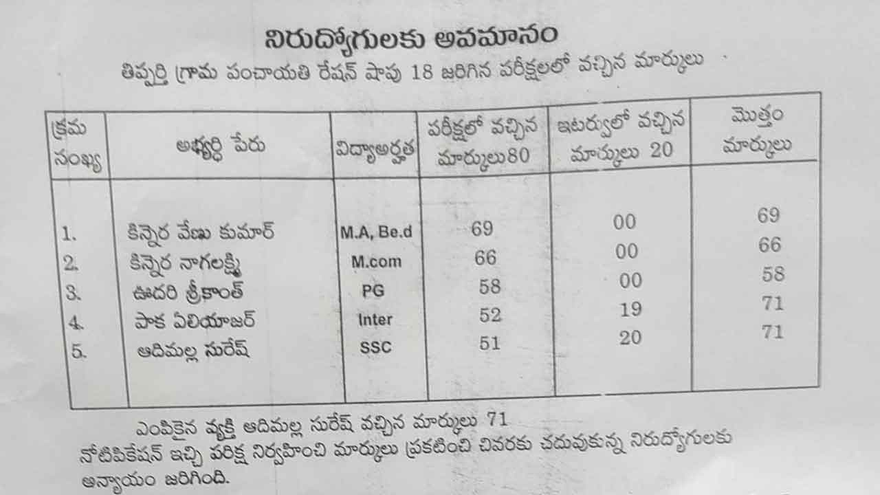 Ration Dealers | రేషన్‌ డీలర్ల నియామకాల్లో అక్రమాలు.. అర్హత పరీక్షలో ఎక్కువ మార్కులు వచ్చినా ఇంటర్వ్యూలో జీరో