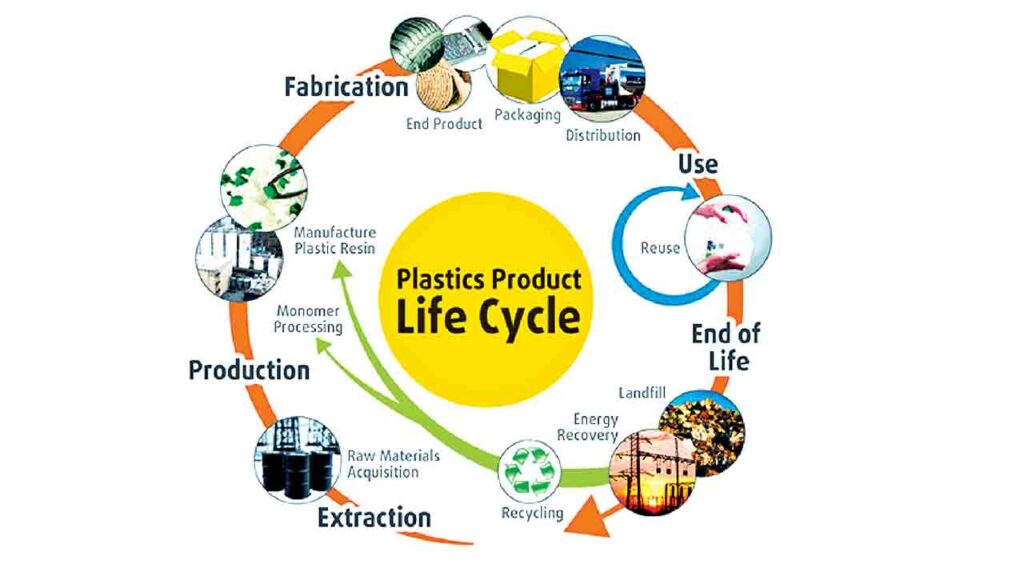 Life Cycle Of Plastics