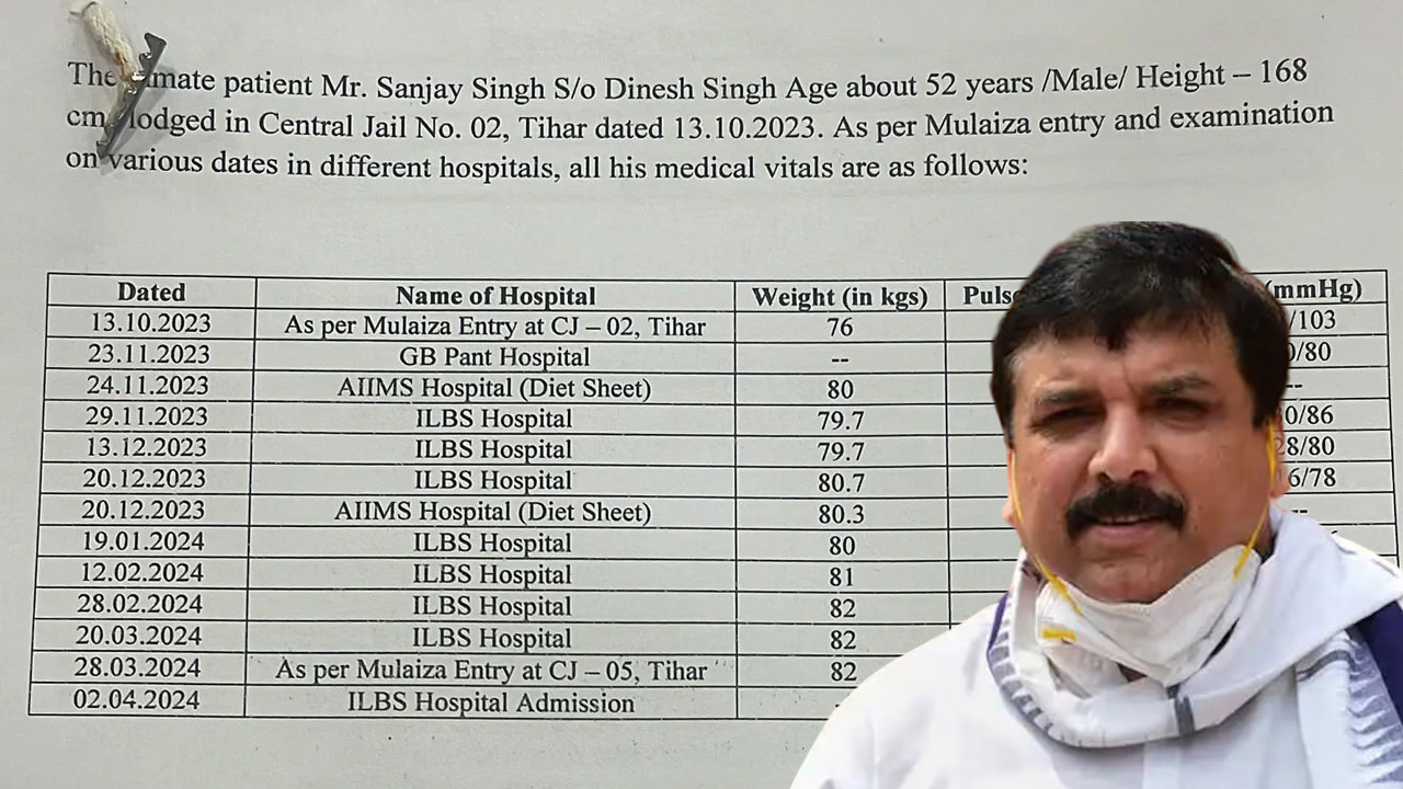 MP Sanjay Singh | జైలులో ఎంపీ సంజయ్‌ సింగ్‌ బరువు పెరిగారు..!