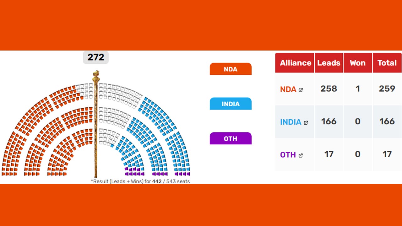 Lok Sabha Elections | కొనసాగుతున్న లోక్‌సభ ఓట్ల లెక్కింపు.. 258 స్థానాల్లో ఎన్డీఏ ఆధిక్యం