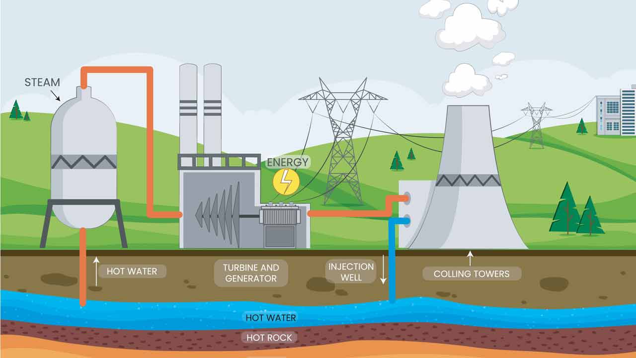Singareni | భూగర్భ వేడినీటి ఆవిరితో విద్యుత్తు.. జియో థర్మల్‌ పవర్‌పై సింగరేణి ఫోకస్‌