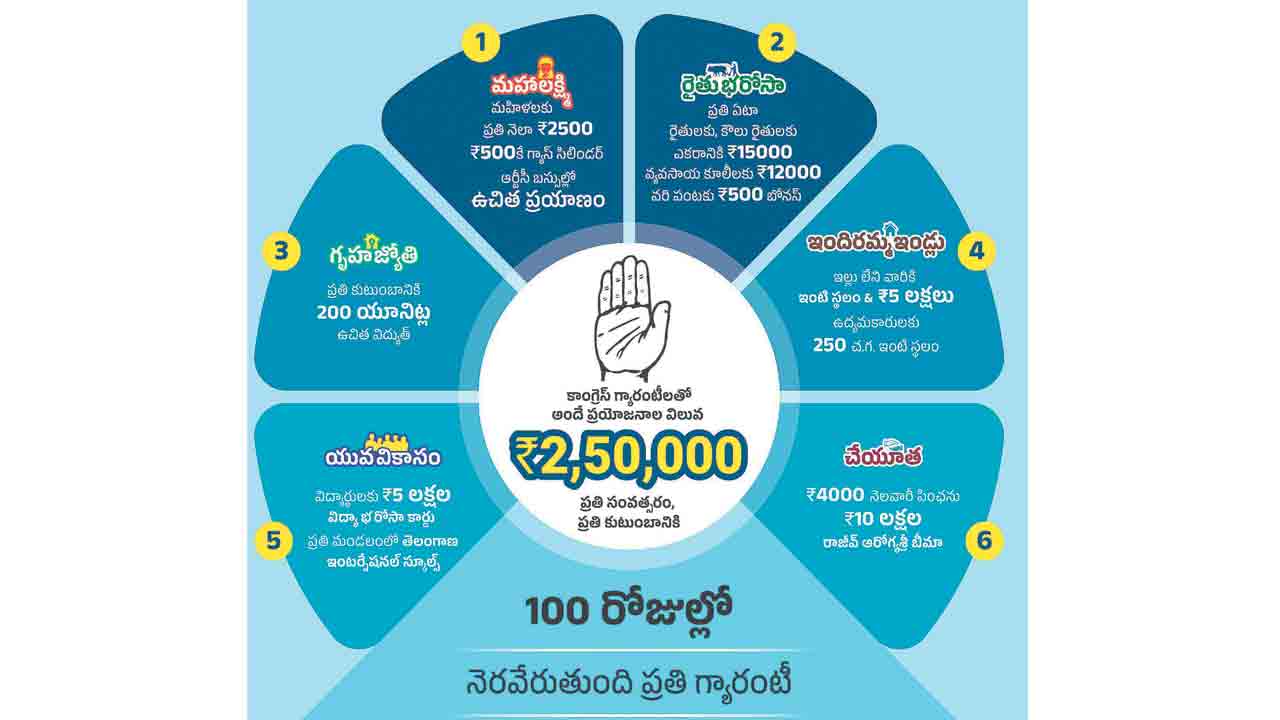 Six Guarantees | ఆరింటికీ నో గ్యారెంటీ.. కాంగ్రెస్‌ ఎన్నికల హామీలకు బడ్జెట్‌లో దక్కని భరోసా