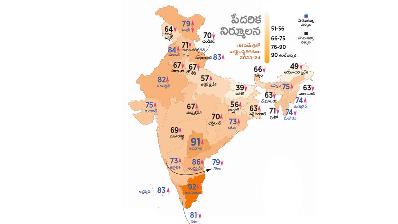 Telangana | పదేండ్లు అద్భుతం.. కేసీఆర్‌ హయాంలో తెలంగాణ గణనీయ పురోగతి: నీతి ఆయోగ్‌