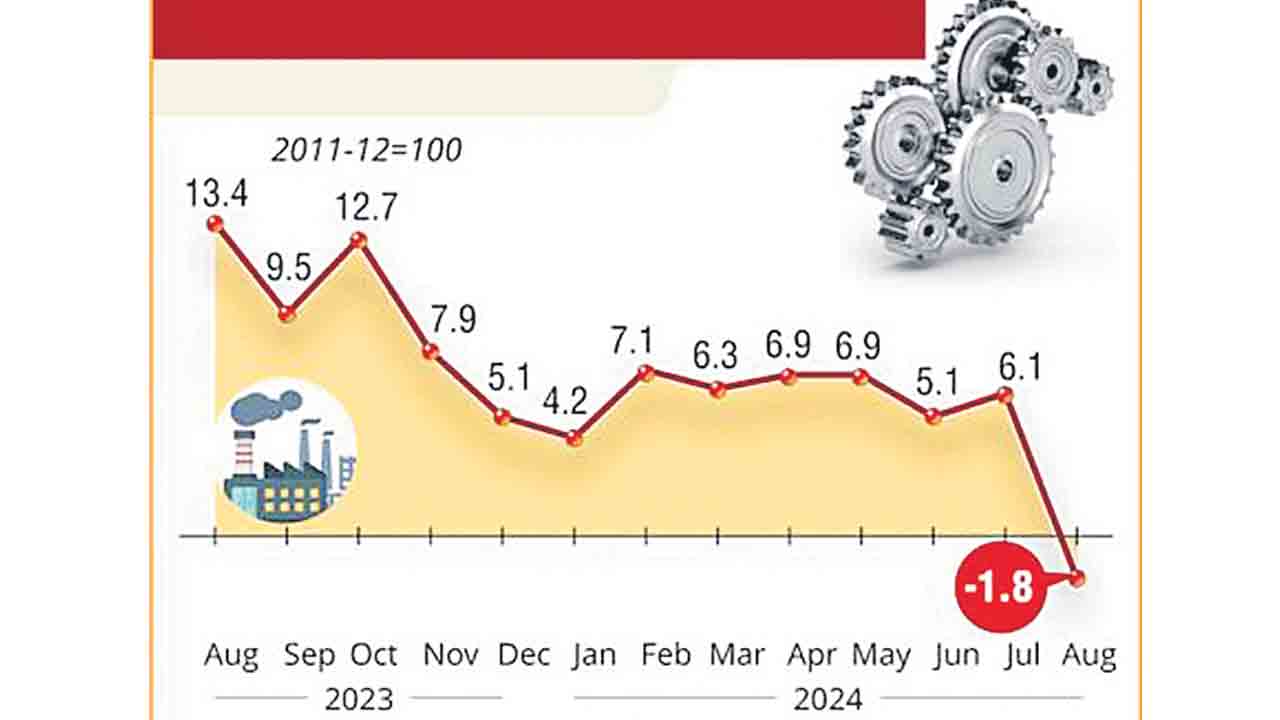 Industrial Growth Rate | పాతాళంలోకి కీలక రంగాలు.. నిరాశాజనకంగా పరిశ్రమల తీరు