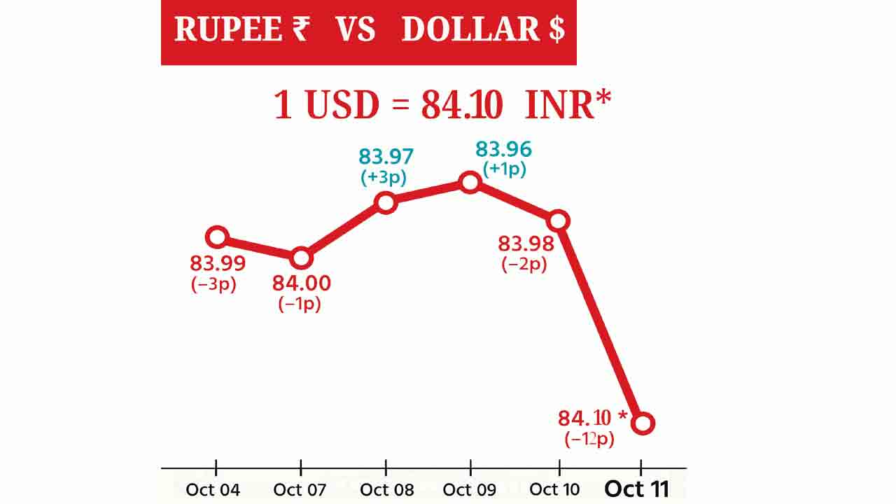 రూపాయి..బెంబేలు