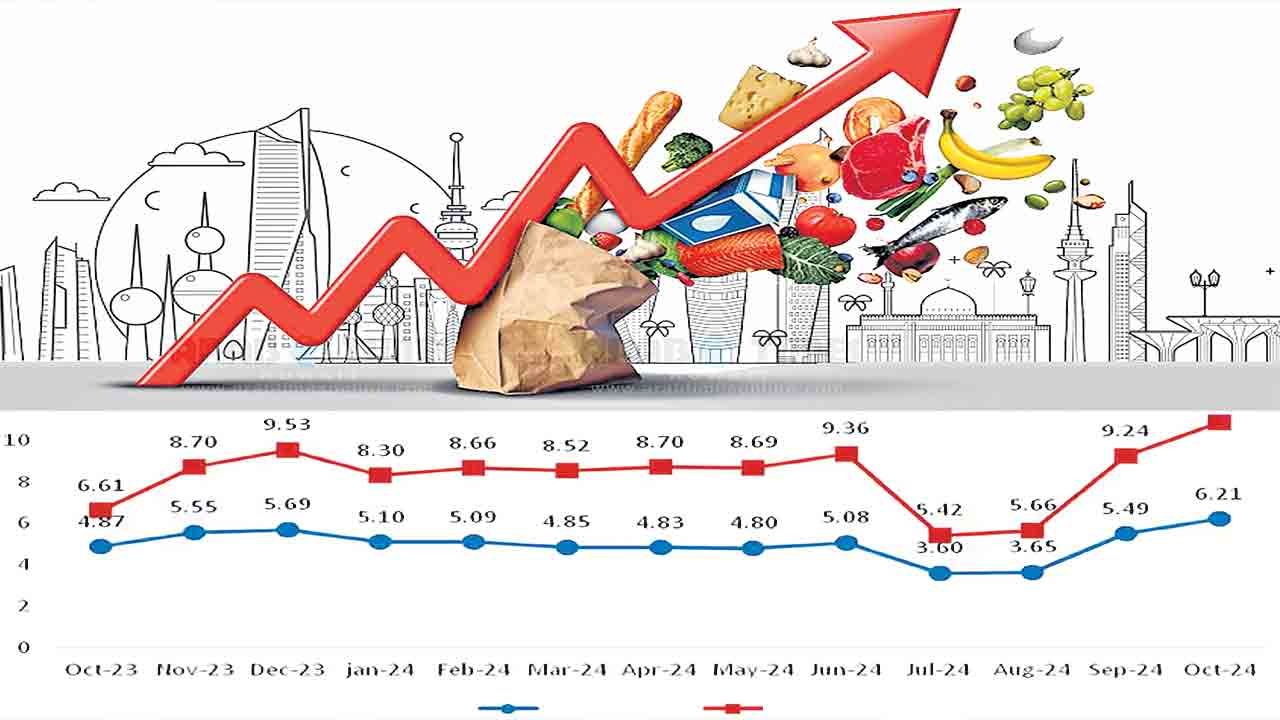 ద్రవ్యోల్బణం దడ.. దడ..