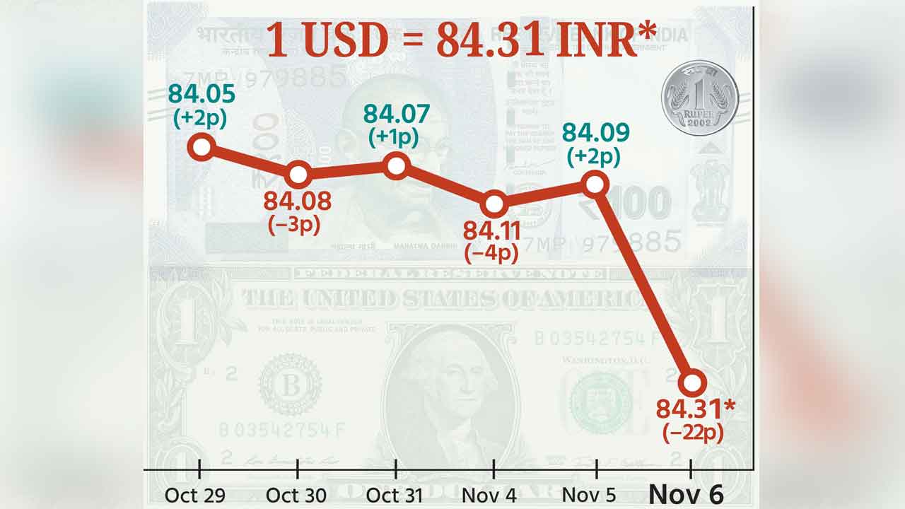 అయ్యయ్యో.. రూపాయే