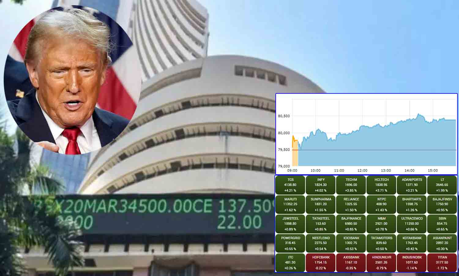 Stocks | ఈక్విటీ మార్కెట్లకు ఊపునిచ్చిన ట్రంప్ గెలుపు.. 80 వేల మార్క్ దాటిన సెన్సెక్స్..!