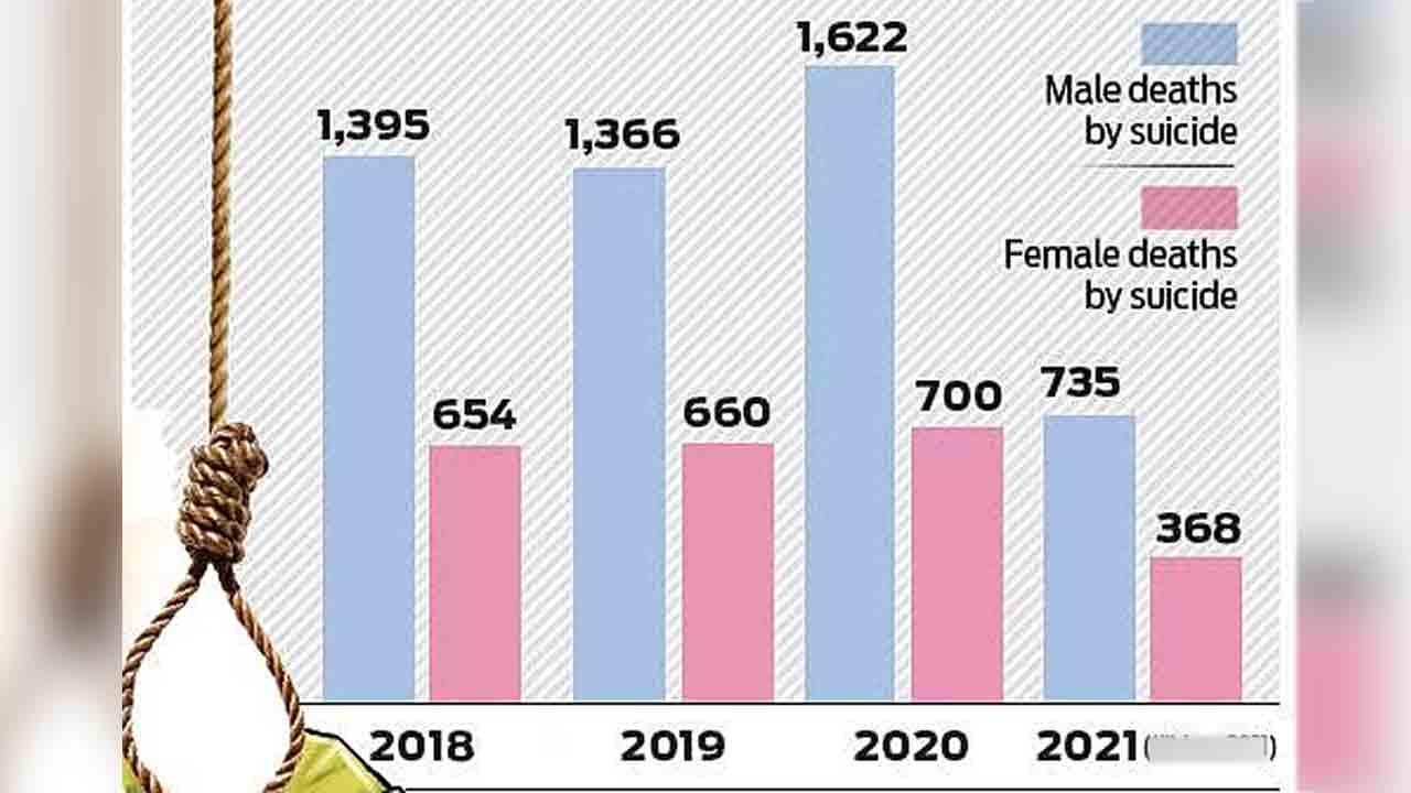 Suicides | ఆత్మహత్యలకు పాల్పడుతున్న వారిలో పురుషులే ఎక్కువ