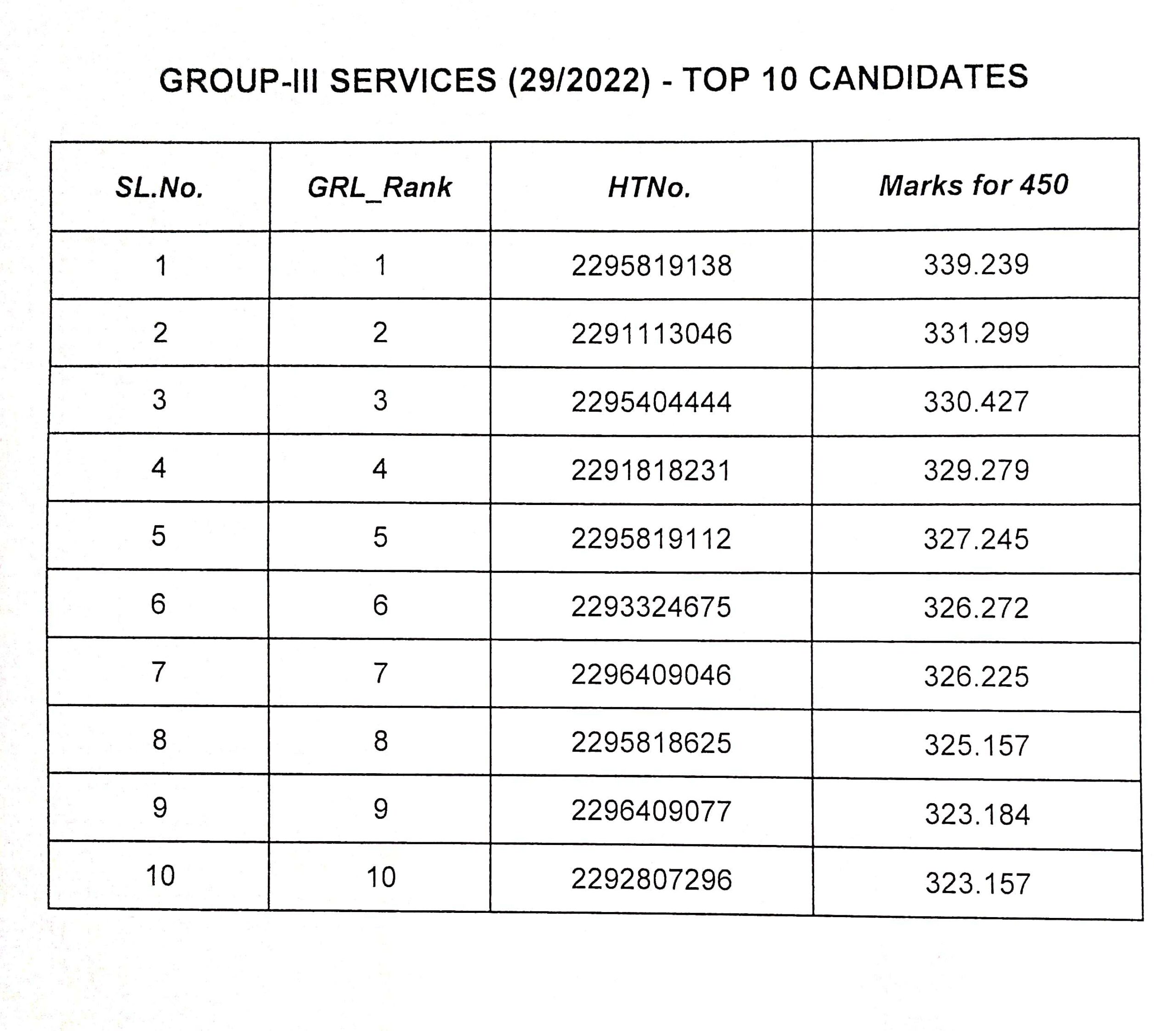 Top Ten Ranks