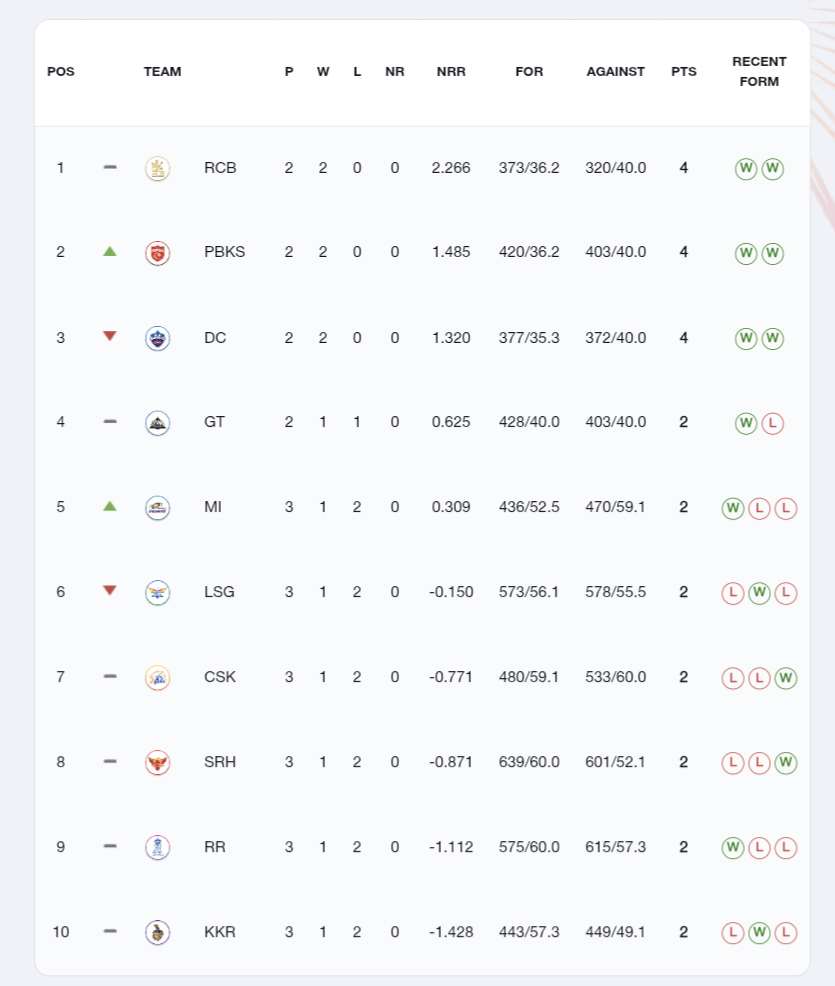 Ipl 2025 Points Table